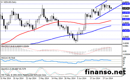 На Форексе NZD к USD в зоне консолидации из-за неплохой статистики США