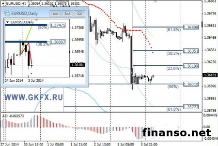 Пара евро/доллар попала в зону глубокой коррекции на Форексе