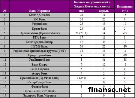 В Интернете определены 50 ведущих банков в Украине