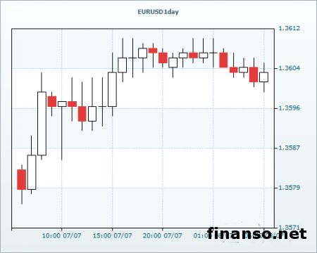 На Форекс валютная пара EUR/USD закрепилась на отметке 1,3600 – выводы