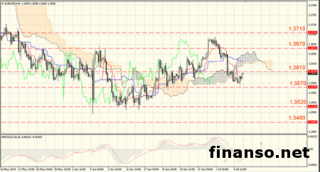 На фоне падающей доходности EUR/USD обновил дневные максимумы