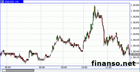 Эксперты: на Форекс евро вырос к отметке 1.3622