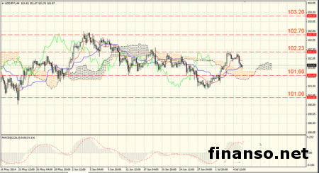 На Форекс валютная пара USD/JPY открылась в отметке 101,84 – выводы