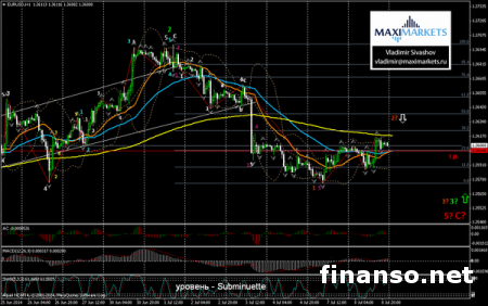 В отношении к доллару США, евро сумел пробить ключевое сопротивление 1.3600