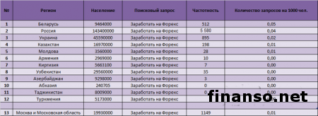 Определены ТОП-10 самых необычных запросов граждан РФ о Форексе