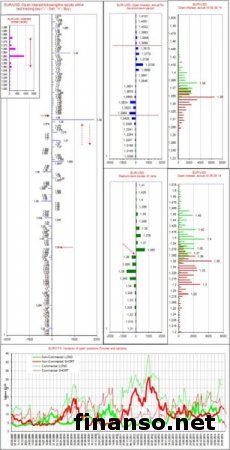 FIBO Group: на Форекс валютная пара EUR/USD близится к недельному максимуму