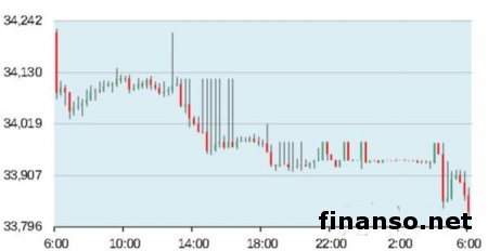 Против российского рубля доллар США на Форекс пошел вниз на 0,47%