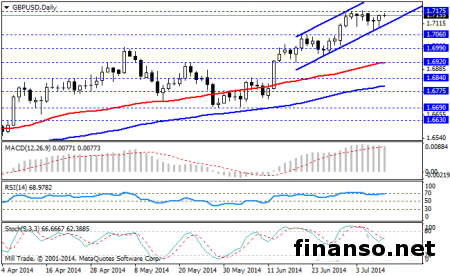 Перед заседанием Банка Англии валютная пара GBP/USD консолидируется