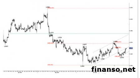 Курс валютной пары EUR/USD значительно вырос вчера на рынке Forex