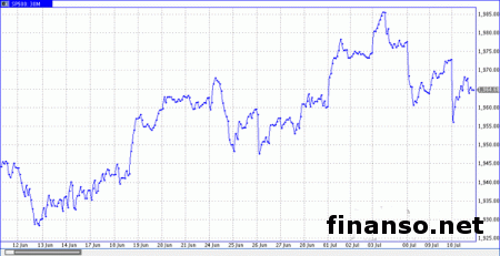 Вчера падали фондовые индексы США