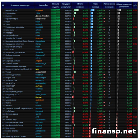 «Пантеон-Финанс»: подведены итоги первых 7 дней июля месяца в «Арене инвесторов»