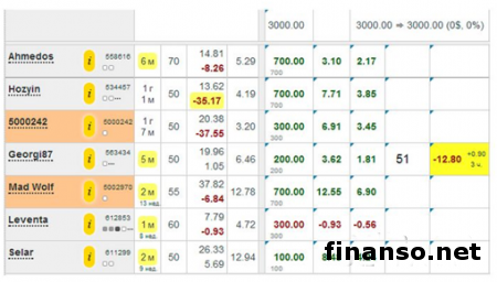 «Пантеон-Финанс»: подведены итоги первых 7 дней июля месяца в «Арене инвесторов»