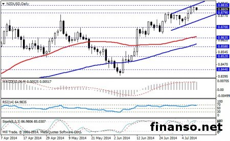 Пара NZD/USD начала консолидироваться на фоне публикации данных о жилищном секторе