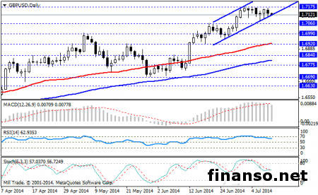 Британский фунт снизился к нижней границе канала и консолидировался