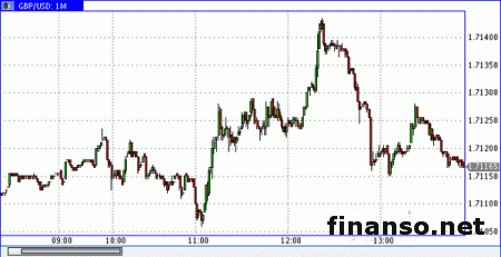 На рынке Форекс валютная пара GBP/USD выросла к максимуму 1.7143