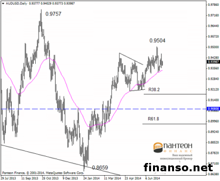 AUD/USD продолжает коррекцию от уровня 0.9504