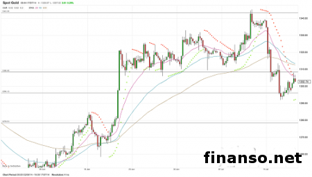 Цена на золото поднялась к отметке 1308 долларов США за унцию