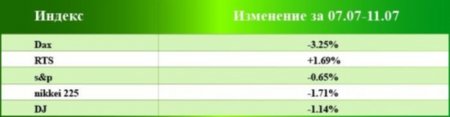 Инвесторы Форекс заработали более 15% за неделю на индексах ПАММ ForexTrend