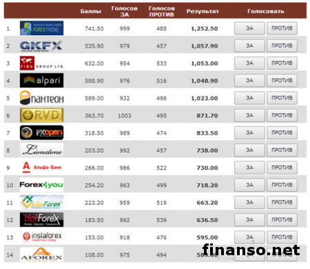 Masterforex-V EXPO: среди Форекс-брокеров определены лучшие ПАММ-счета июля 2014 года