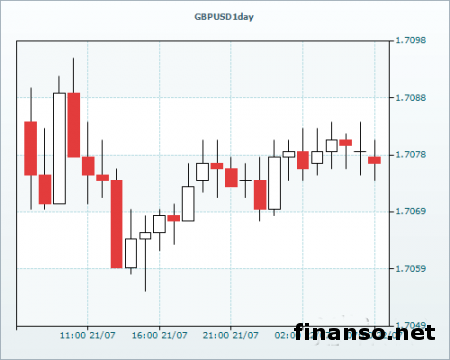 Валютная пара GBP/USD поднимается к отметке 1.71 – выводы