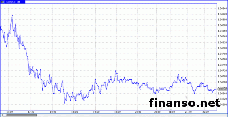 Валютная пара EUR/USD торгуется на уровне 1.3460