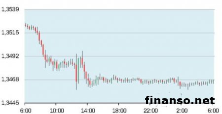 Вчера один процент прибавил Британский фондовый индекс FTSE-100