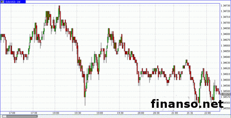 Ожидание QE со стороны ЕЦБ негативно влияет на евро