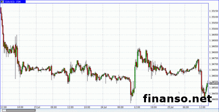 Валютная пара EUR/USD к концу американской сессии торговалась вблизи 1.3465
