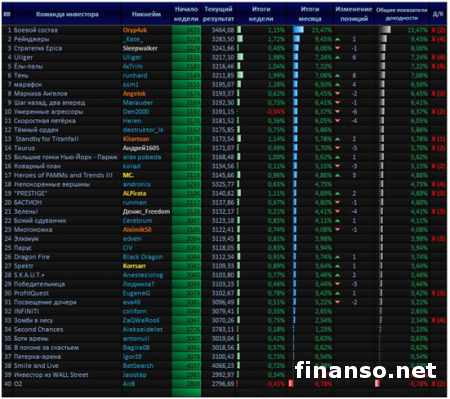 «Пантеон-Финанс» поделился секретом, кто может получить победу в «Арене инвесторов» Форекс в июле