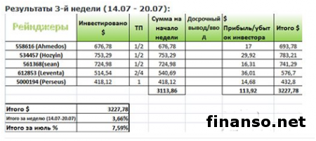 «Пантеон-Финанс» поделился секретом, кто может получить победу в «Арене инвесторов» Форекс в июле