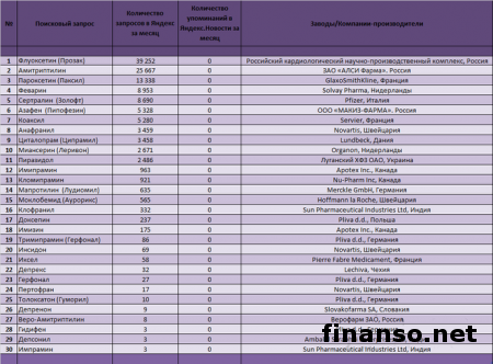 Названы ТОП-30 самых популярных антидепрессантов в аптеках РФ
