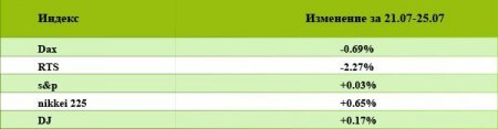 ForexTrend: за последнюю неделю инвесторы Форекс получили около 2% дохода на индексах ПАММ 