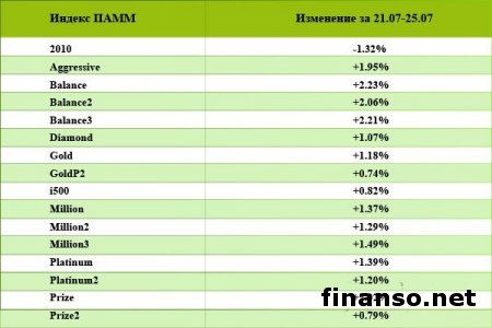 ForexTrend: за последнюю неделю инвесторы Форекс получили около 2% дохода на индексах ПАММ 