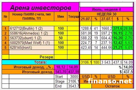 «Пантеон-Финанс»: участники «Арены инвесторов» показывают доходность выше 20%