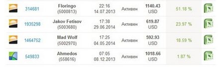 «Пантеон-Финанс»: участники «Арены инвесторов» показывают доходность выше 20%