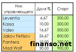 Стартовал новый сезон «Арены инвесторов» Форекс - «Пантеон-Финанс»