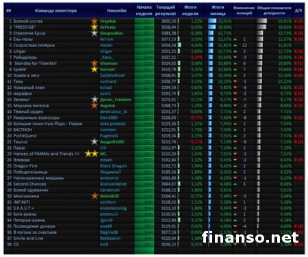 «Пантеон-Финанс»: участники «Арены инвесторов» показывают доходность выше 20%
