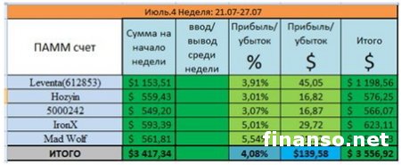 «Пантеон-Финанс»: участники «Арены инвесторов» показывают доходность выше 20%