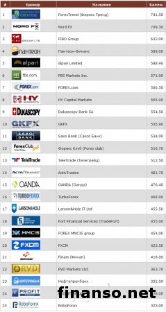В Masterforex-V назвали 25 лучших Форекс-брокеров высшей лиги
