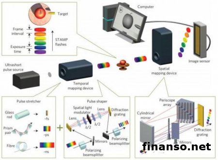 Учеными создана самая быстрая в мире камера