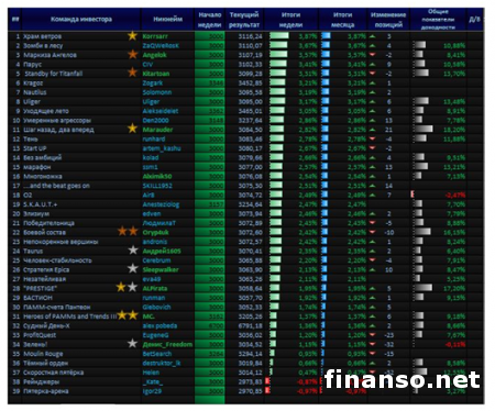 Стартовал новый сезон «Арены инвесторов» Форекс - «Пантеон-Финанс»