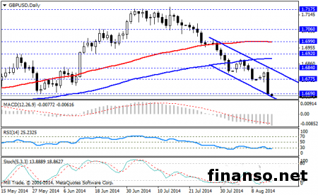 Британский фунт стерлингов сформировал большую «медвежью» свечу