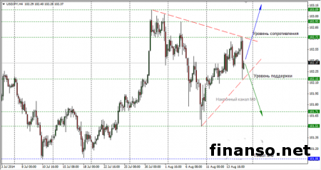 На Форекс за неделю курс доллара США вырос против японской иены на 0,31%