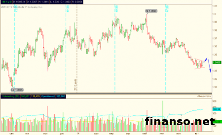 На протяжении уже 10 торговых сессий подряд евро консолидируется в диапазоне 1,3335-1,3435