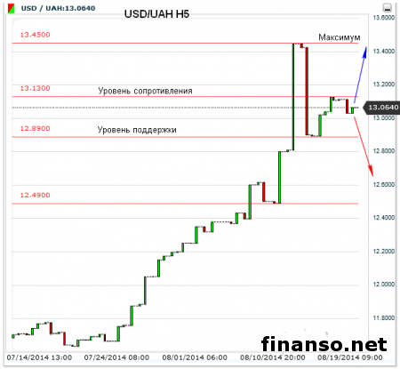 На Форекс курс гривны к доллару вырос на 0,26%
