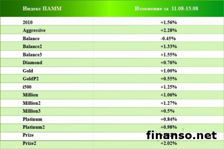 На индексах ПАММ ForexTrend инвесторы Форекс получают до 9% дохода в неделю