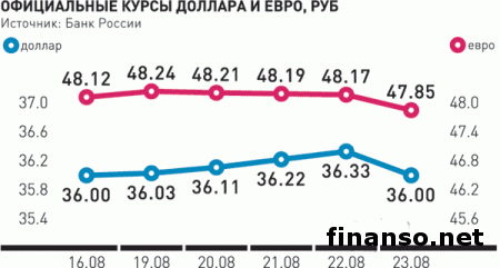 На межбанковском валютном рынке Украины доллар США достиг отметки в 13,9 грн