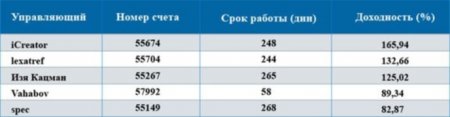 ПАММ-счета GKFX приносят инвесторам Форекс более 12% дохода