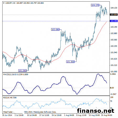 В ходе торгов пара USD/JPY потеряла около 20 пунктов
