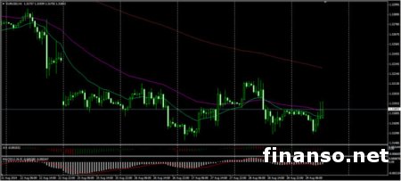 На фоне положительных данных по ВВП доллар США укрепляется к евро